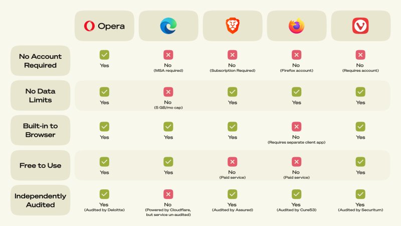 Порівняння вбудованих VPN в Opera, Edge, Brave, Firefox і Vivaldi